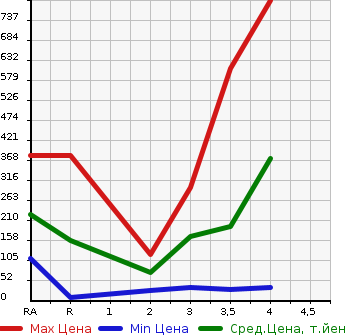 Аукционная статистика: График изменения цены MITSUBISHI Мицубиси  PAJERO MINI Паджеро Мини  2010 в зависимости от аукционных оценок