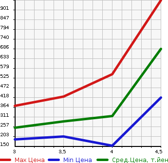Аукционная статистика: График изменения цены MITSUBISHI Мицубиси  PAJERO MINI Паджеро Мини  2013 в зависимости от аукционных оценок