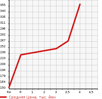 Аукционная статистика: График изменения цены MITSUBISHI Мицубиси  PAJERO JUNIOR Паджеро Джуниор  1996 в зависимости от аукционных оценок