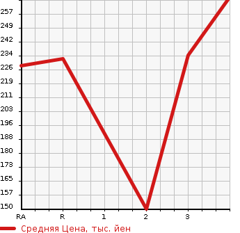Аукционная статистика: График изменения цены MITSUBISHI Мицубиси  PAJERO JUNIOR Паджеро Джуниор  1997 в зависимости от аукционных оценок