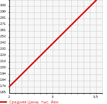 Аукционная статистика: График изменения цены MITSUBISHI Мицубиси  PAJERO JUNIOR Паджеро Джуниор  1998 в зависимости от аукционных оценок