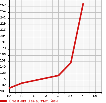 Аукционная статистика: График изменения цены MITSUBISHI Мицубиси  PAJERO IO Паджеро Ио  1998 в зависимости от аукционных оценок