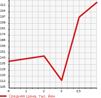 Аукционная статистика: График изменения цены MITSUBISHI Мицубиси  PAJERO IO Паджеро Ио  2006 в зависимости от аукционных оценок