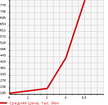 Аукционная статистика: График изменения цены MITSUBISHI Мицубиси  PAJERO Паджеро  1990 в зависимости от аукционных оценок