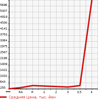 Аукционная статистика: График изменения цены MITSUBISHI Мицубиси  PAJERO Паджеро  1997 в зависимости от аукционных оценок