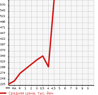 Аукционная статистика: График изменения цены MITSUBISHI Мицубиси  PAJERO Паджеро  1999 в зависимости от аукционных оценок