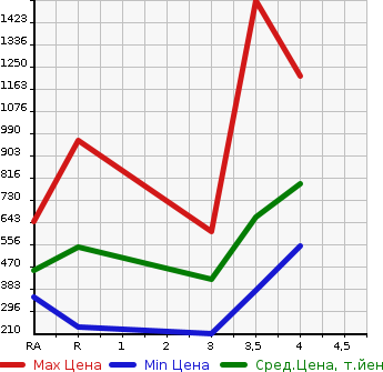 Аукционная статистика: График изменения цены MITSUBISHI Мицубиси  PAJERO Паджеро  2009 в зависимости от аукционных оценок