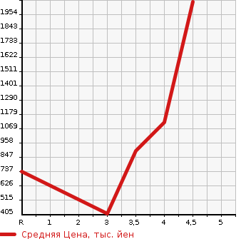 Аукционная статистика: График изменения цены MITSUBISHI Мицубиси  PAJERO Паджеро  2012 в зависимости от аукционных оценок