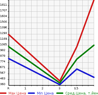 Аукционная статистика: График изменения цены MITSUBISHI Мицубиси  PAJERO Паджеро  2014 в зависимости от аукционных оценок