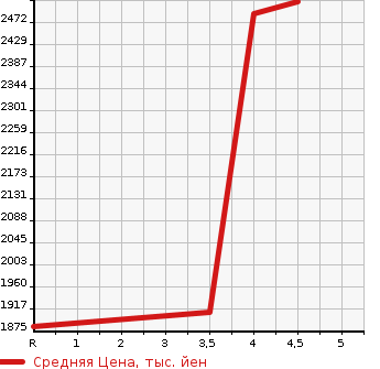 Аукционная статистика: График изменения цены MITSUBISHI Мицубиси  PAJERO Паджеро  2017 в зависимости от аукционных оценок