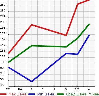 Аукционная статистика: График изменения цены MITSUBISHI Мицубиси  OUTLANDER Аутлендер  2005 в зависимости от аукционных оценок