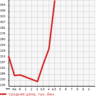 Аукционная статистика: График изменения цены MITSUBISHI Мицубиси  OUTLANDER Аутлендер  2009 в зависимости от аукционных оценок