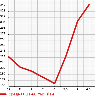Аукционная статистика: График изменения цены MITSUBISHI Мицубиси  OUTLANDER Аутлендер  2010 в зависимости от аукционных оценок