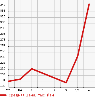 Аукционная статистика: График изменения цены MITSUBISHI Мицубиси  OUTLANDER Аутлендер  2011 в зависимости от аукционных оценок