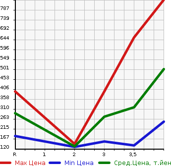 Аукционная статистика: График изменения цены MITSUBISHI Мицубиси  OUTLANDER Аутлендер  2012 в зависимости от аукционных оценок