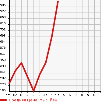 Аукционная статистика: График изменения цены MITSUBISHI Мицубиси  OUTLANDER Аутлендер  2014 в зависимости от аукционных оценок