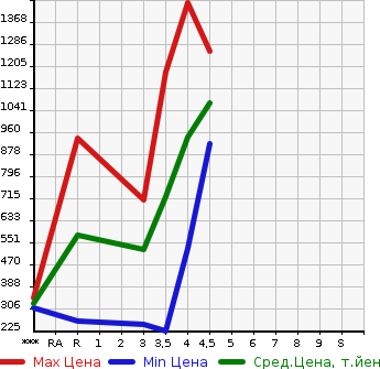 Аукционная статистика: График изменения цены MITSUBISHI Мицубиси  OUTLANDER Аутлендер  2015 в зависимости от аукционных оценок