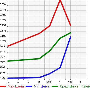 Аукционная статистика: График изменения цены MITSUBISHI Мицубиси  OUTLANDER Аутлендер  2016 в зависимости от аукционных оценок