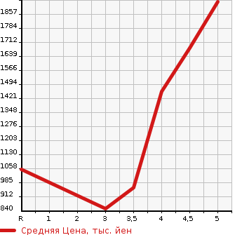Аукционная статистика: График изменения цены MITSUBISHI Мицубиси  OUTLANDER Аутлендер  2018 в зависимости от аукционных оценок