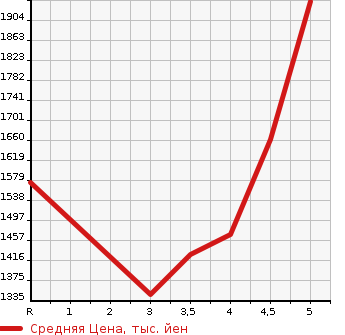 Аукционная статистика: График изменения цены MITSUBISHI Мицубиси  OUTLANDER Аутлендер  2019 в зависимости от аукционных оценок