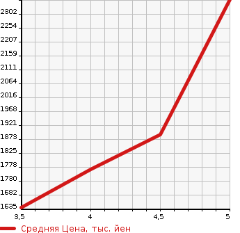 Аукционная статистика: График изменения цены MITSUBISHI Мицубиси  OUTLANDER Аутлендер  2020 в зависимости от аукционных оценок
