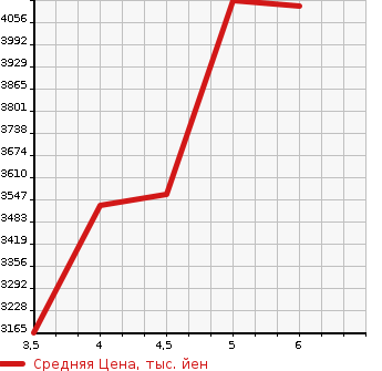 Аукционная статистика: График изменения цены MITSUBISHI Мицубиси  OUTLANDER Аутлендер  2022 в зависимости от аукционных оценок
