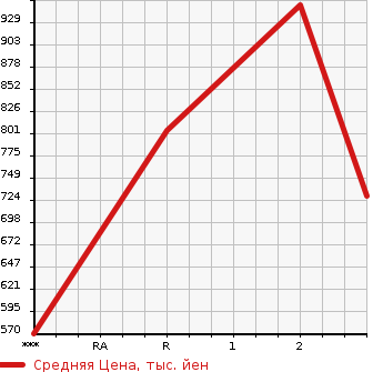 Аукционная статистика: График изменения цены MITSUBISHI Мицубиси  AERO E-S Другой  1988 в зависимости от аукционных оценок