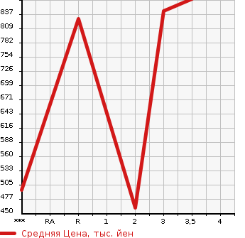 Аукционная статистика: График изменения цены MITSUBISHI Мицубиси  AERO E-S Другой  2003 в зависимости от аукционных оценок