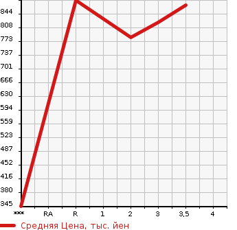 Аукционная статистика: График изменения цены MITSUBISHI Мицубиси  AERO E-S Другой  2004 в зависимости от аукционных оценок