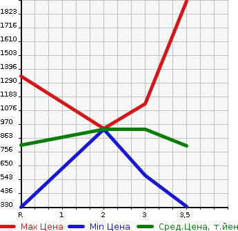 Аукционная статистика: График изменения цены MITSUBISHI Мицубиси  AERO E-S Другой  2005 в зависимости от аукционных оценок