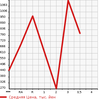 Аукционная статистика: График изменения цены MITSUBISHI Мицубиси  AERO E-S Другой  2006 в зависимости от аукционных оценок