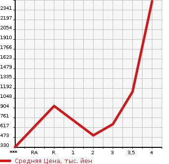 Аукционная статистика: График изменения цены MITSUBISHI Мицубиси  AERO E-S Другой  2007 в зависимости от аукционных оценок