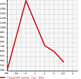 Аукционная статистика: График изменения цены MITSUBISHI Мицубиси  AERO E-S Другой  2008 в зависимости от аукционных оценок
