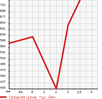 Аукционная статистика: График изменения цены MITSUBISHI Мицубиси  AERO E-S Другой  2009 в зависимости от аукционных оценок