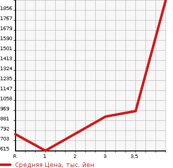 Аукционная статистика: График изменения цены MITSUBISHI Мицубиси  AERO E-S Другой  2010 в зависимости от аукционных оценок