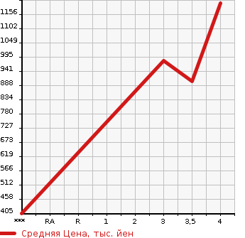 Аукционная статистика: График изменения цены MITSUBISHI Мицубиси  AERO E-S Другой  2012 в зависимости от аукционных оценок