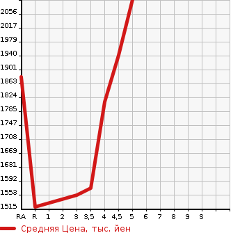 Аукционная статистика: График изменения цены MITSUBISHI Мицубиси  ECLIPSE CROSS   2018 в зависимости от аукционных оценок