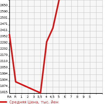 Аукционная статистика: График изменения цены MITSUBISHI Мицубиси  ECLIPSE CROSS   2020 в зависимости от аукционных оценок