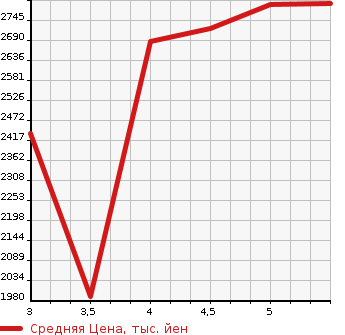 Аукционная статистика: График изменения цены MITSUBISHI Мицубиси  ECLIPSE CROSS   2021 в зависимости от аукционных оценок