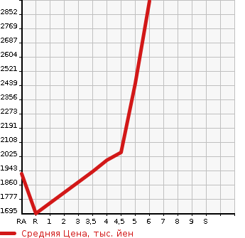 Аукционная статистика: График изменения цены MITSUBISHI Мицубиси  ECLIPSE CROSS   2022 в зависимости от аукционных оценок