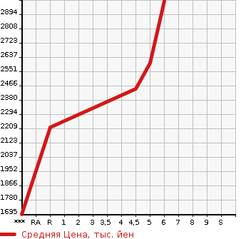 Аукционная статистика: График изменения цены MITSUBISHI Мицубиси  ECLIPSE CROSS   2023 в зависимости от аукционных оценок