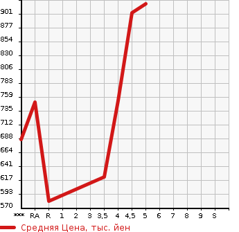 Аукционная статистика: График изменения цены MITSUBISHI Мицубиси  EK X   2020 в зависимости от аукционных оценок