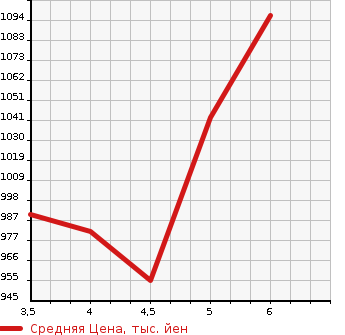 Аукционная статистика: График изменения цены MITSUBISHI Мицубиси  EK X   2022 в зависимости от аукционных оценок