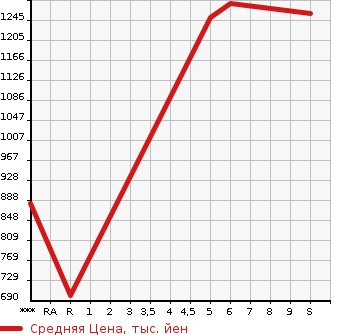 Аукционная статистика: График изменения цены MITSUBISHI Мицубиси  EK X   2023 в зависимости от аукционных оценок