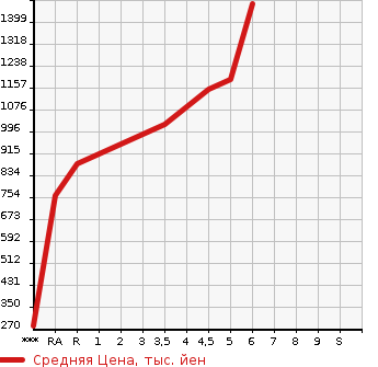 Аукционная статистика: График изменения цены MITSUBISHI Мицубиси  EK X SPACE   2021 в зависимости от аукционных оценок