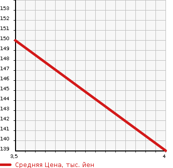 Аукционная статистика: График изменения цены MITSUBISHI Мицубиси  MIRAGE Мираж  1998 в зависимости от аукционных оценок