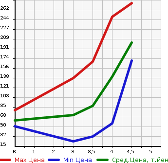 Аукционная статистика: График изменения цены MITSUBISHI Мицубиси  MIRAGE Мираж  2014 в зависимости от аукционных оценок