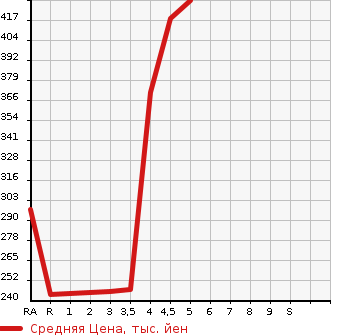 Аукционная статистика: График изменения цены MITSUBISHI Мицубиси  MIRAGE Мираж  2017 в зависимости от аукционных оценок