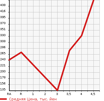 Аукционная статистика: График изменения цены MITSUBISHI Мицубиси  MIRAGE Мираж  2018 в зависимости от аукционных оценок