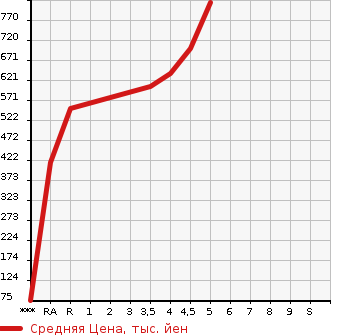 Аукционная статистика: График изменения цены MITSUBISHI Мицубиси  MIRAGE Мираж  2020 в зависимости от аукционных оценок